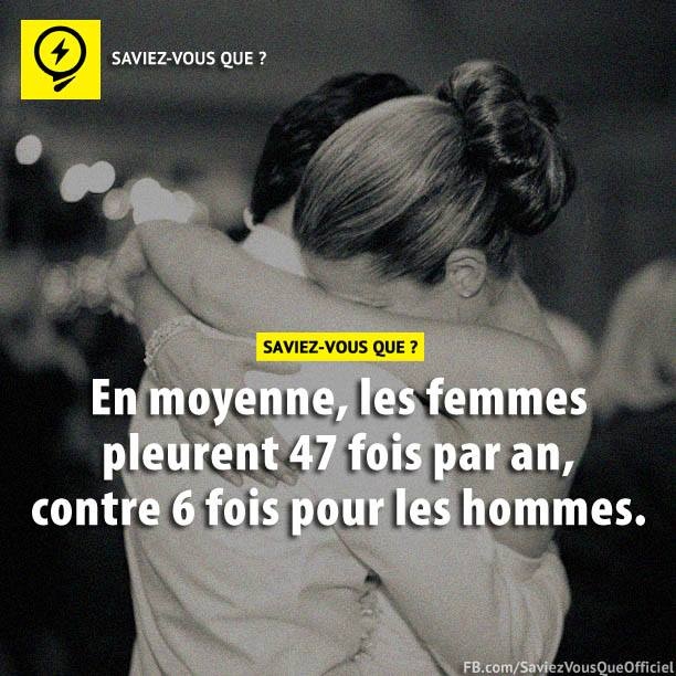 En moyenne, les femmes pleurent 47 fois par an, contre 6 fois pour les hommes.